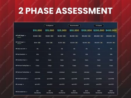 FXIFY’s Two-Phase Assessment!