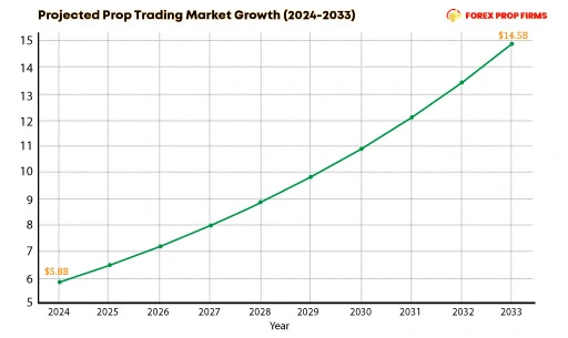 prop trading market growth chart (2024-2033)