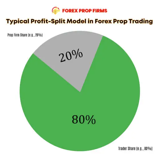 Profit split model in forex prop trading