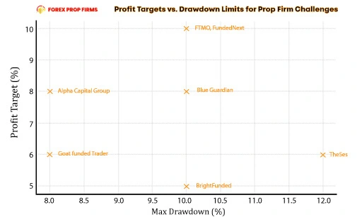 profit targets vs drawdown limits for prop firm challaneges chart