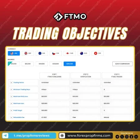FTMO Trading Objectives Explained: Your Roadmap to Funded Success