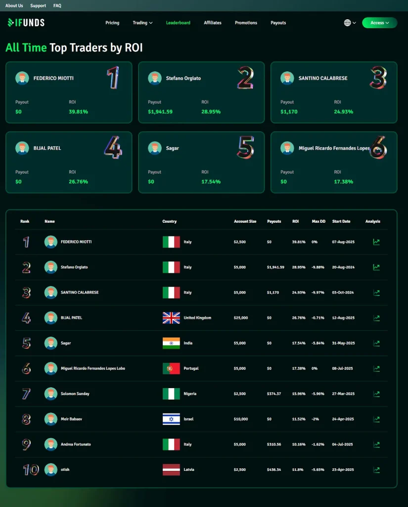 iFunds traders leaderboard