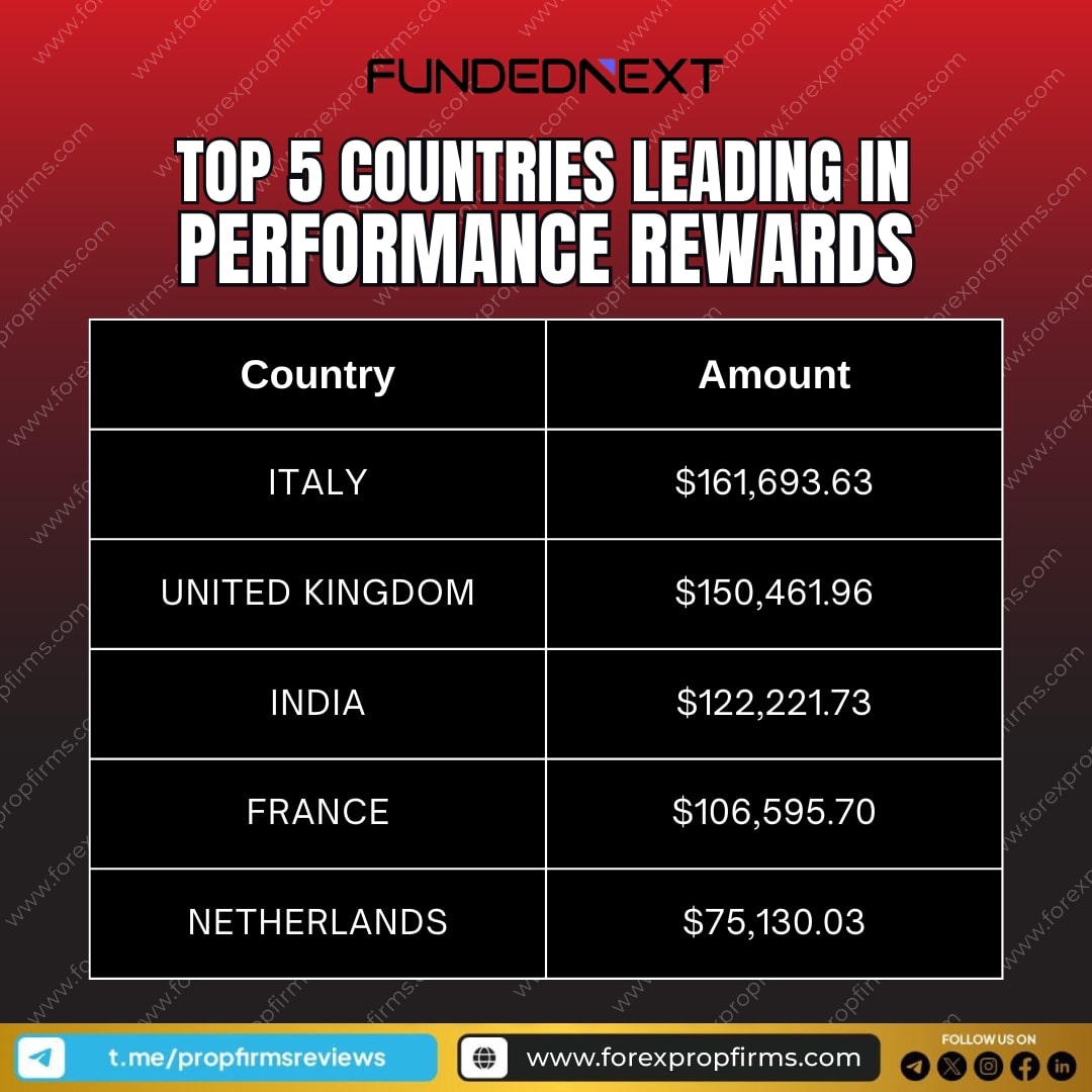 FundedNext Performance Rewards