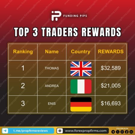 Funding Pips Weekly Rewards Reach $2.01M Across Global Traders!