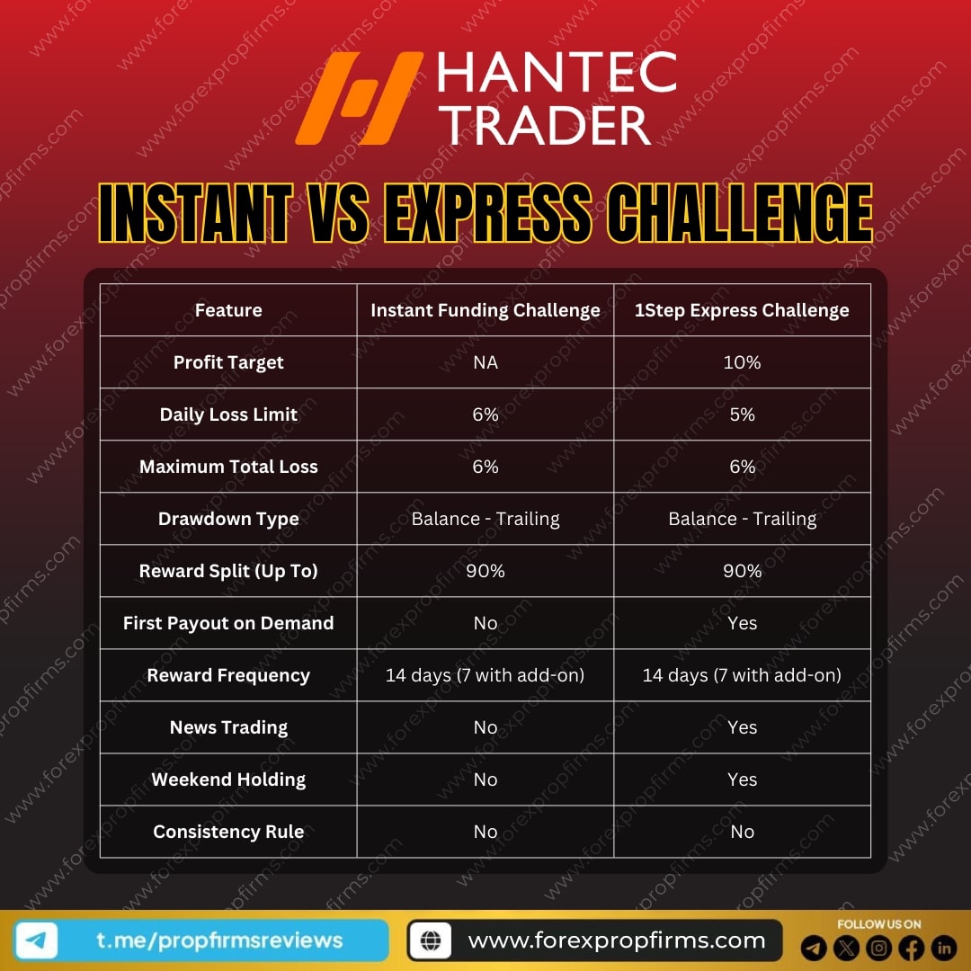 Trader Instant vs Express Challenge