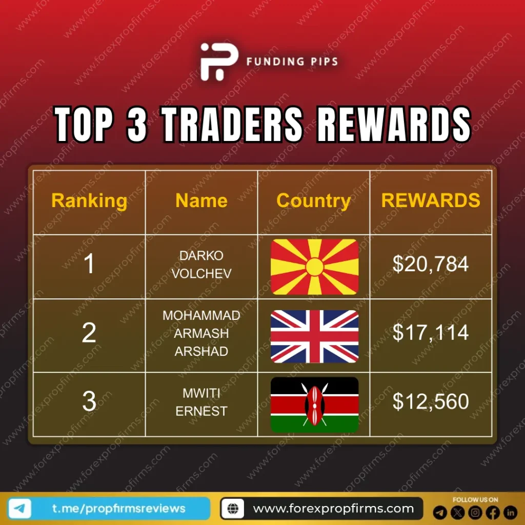 Funding Pips weekly rewards