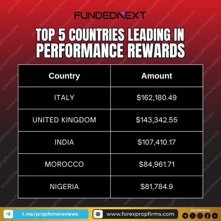 FundedNext Top 5 Countries Leading in Performance Rewards!