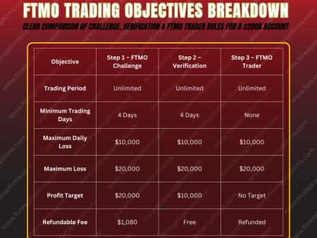 FTMO Trading Objectives Breakdown Explained!
