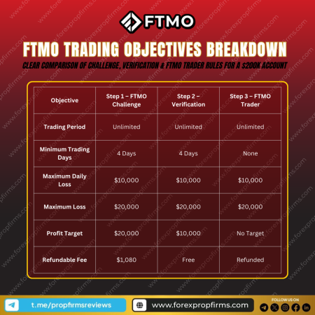 FTMO Trading Objectives Breakdown Explained!