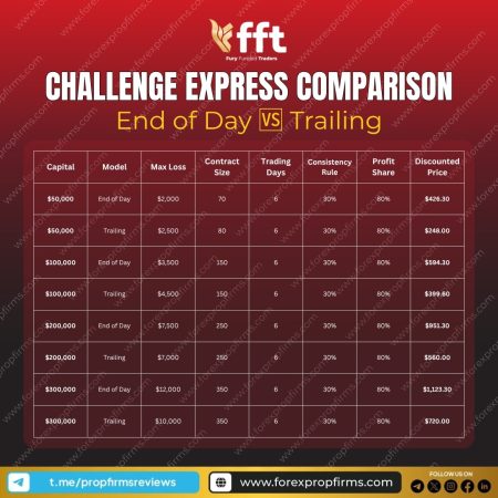 Fury Funded Trader Challenge Express Comparison Explained!
