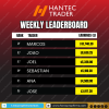 Hantec Trader Weekly Leaderboard Report!