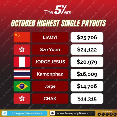 The 5%ers October Highest Payouts!