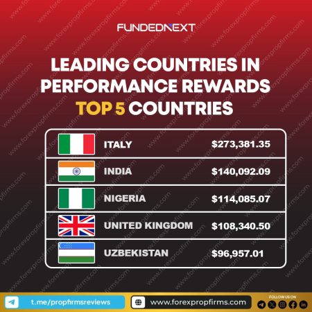 FundedNext Performance Rewards by Country!