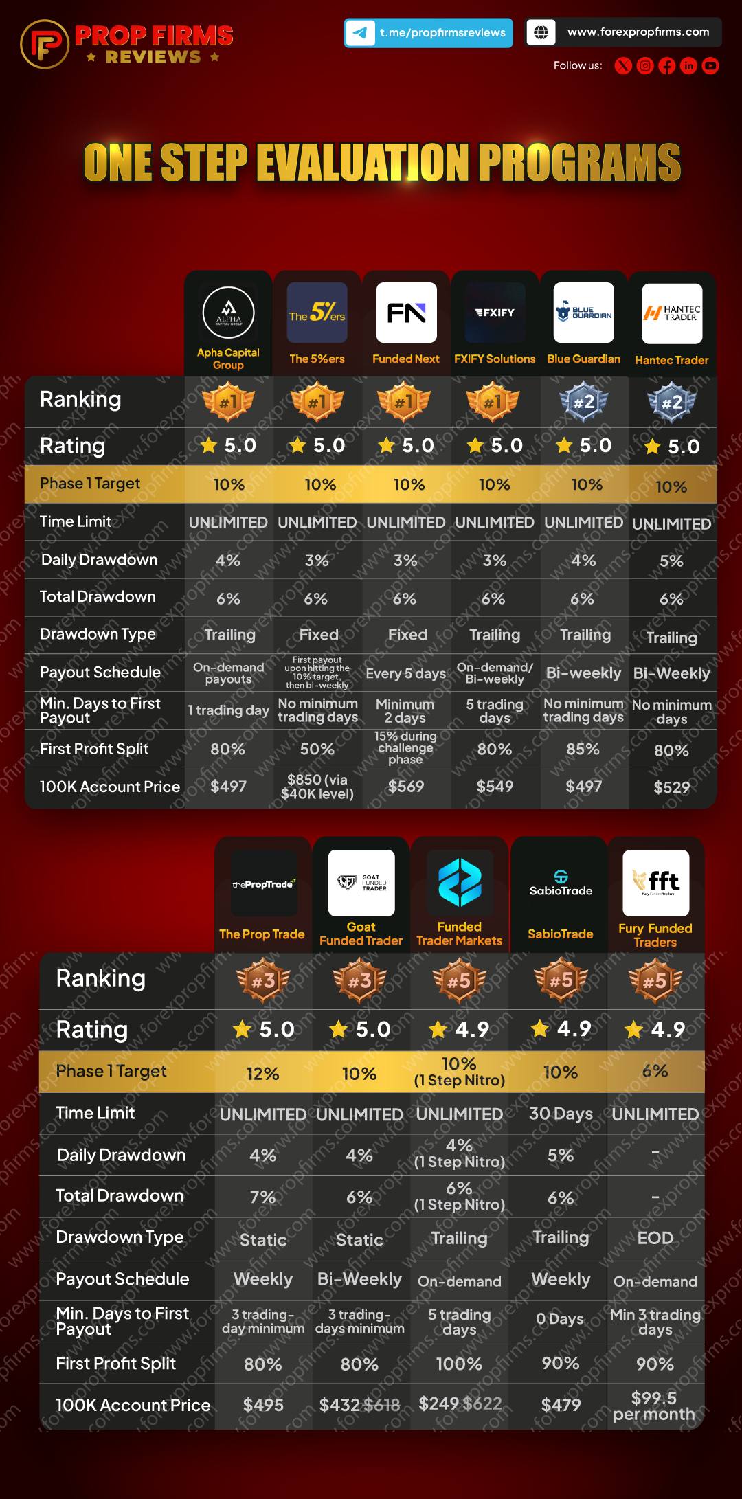 ONE STEP EVALUATION PROGRAMS