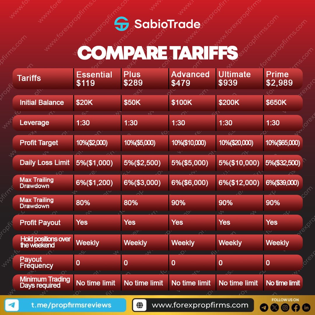 SabioTrade Account Matrix