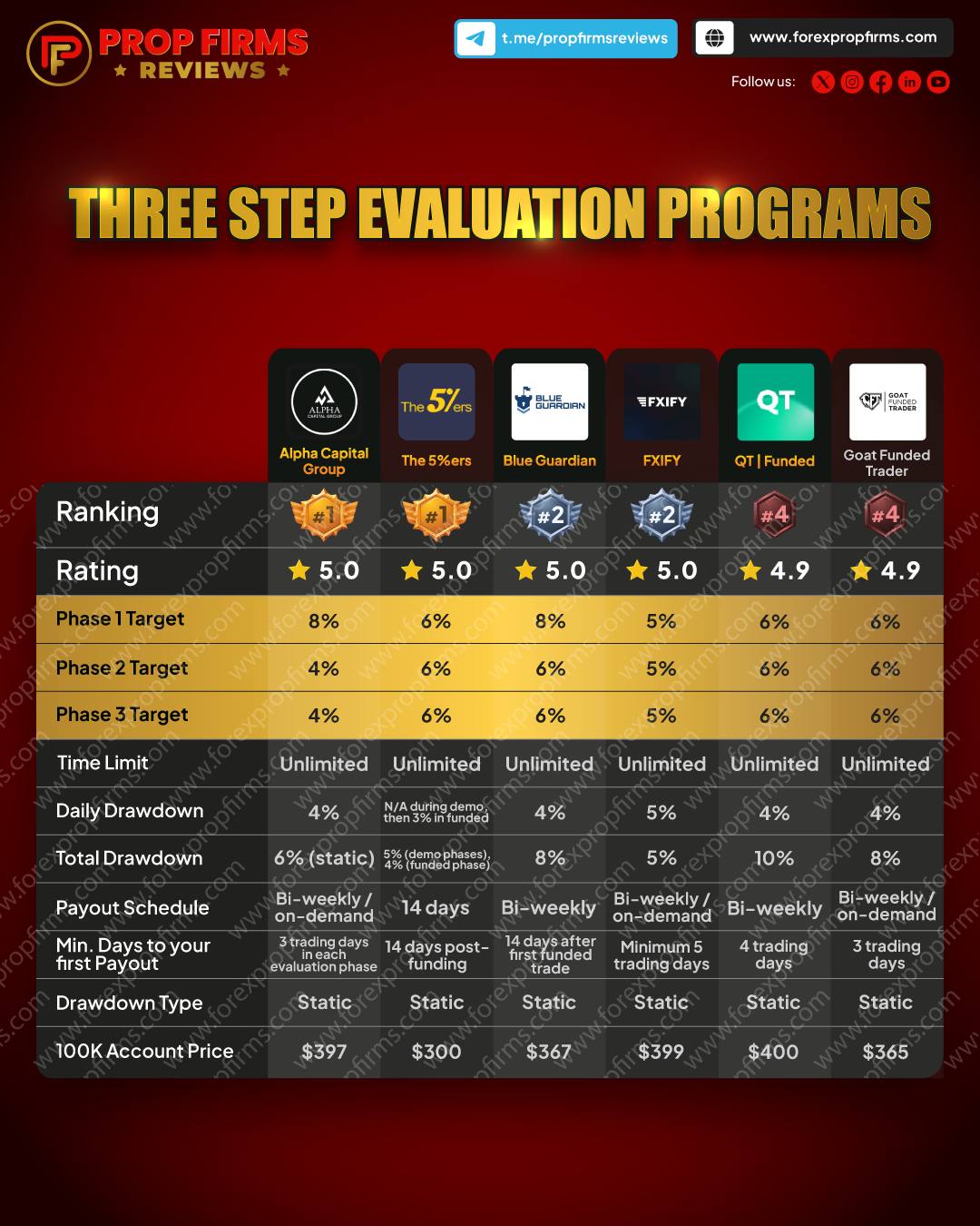 THREE STEP EVALUATION PROGRAMS