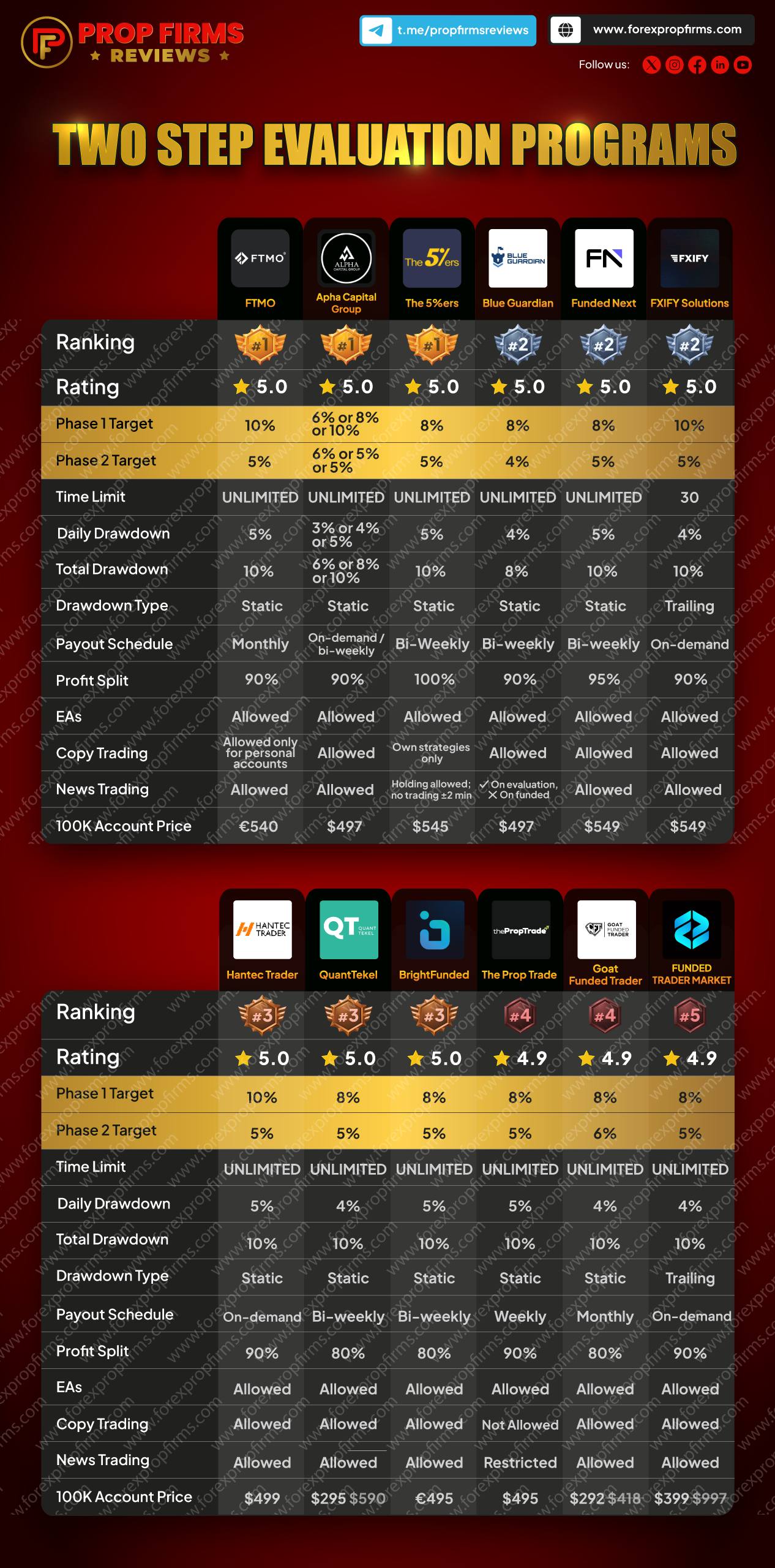 TWO STEP EVALUATION PROGRAMS