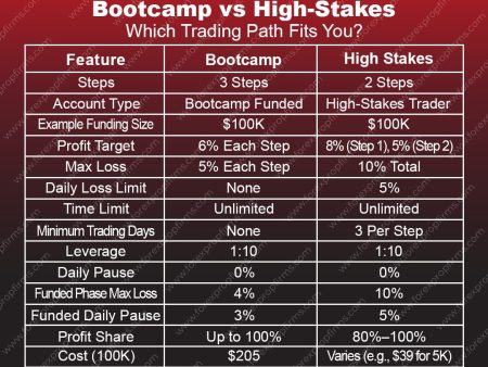Choosing Between Trading Evaluation Models: Bootcamp vs High-Stakes!